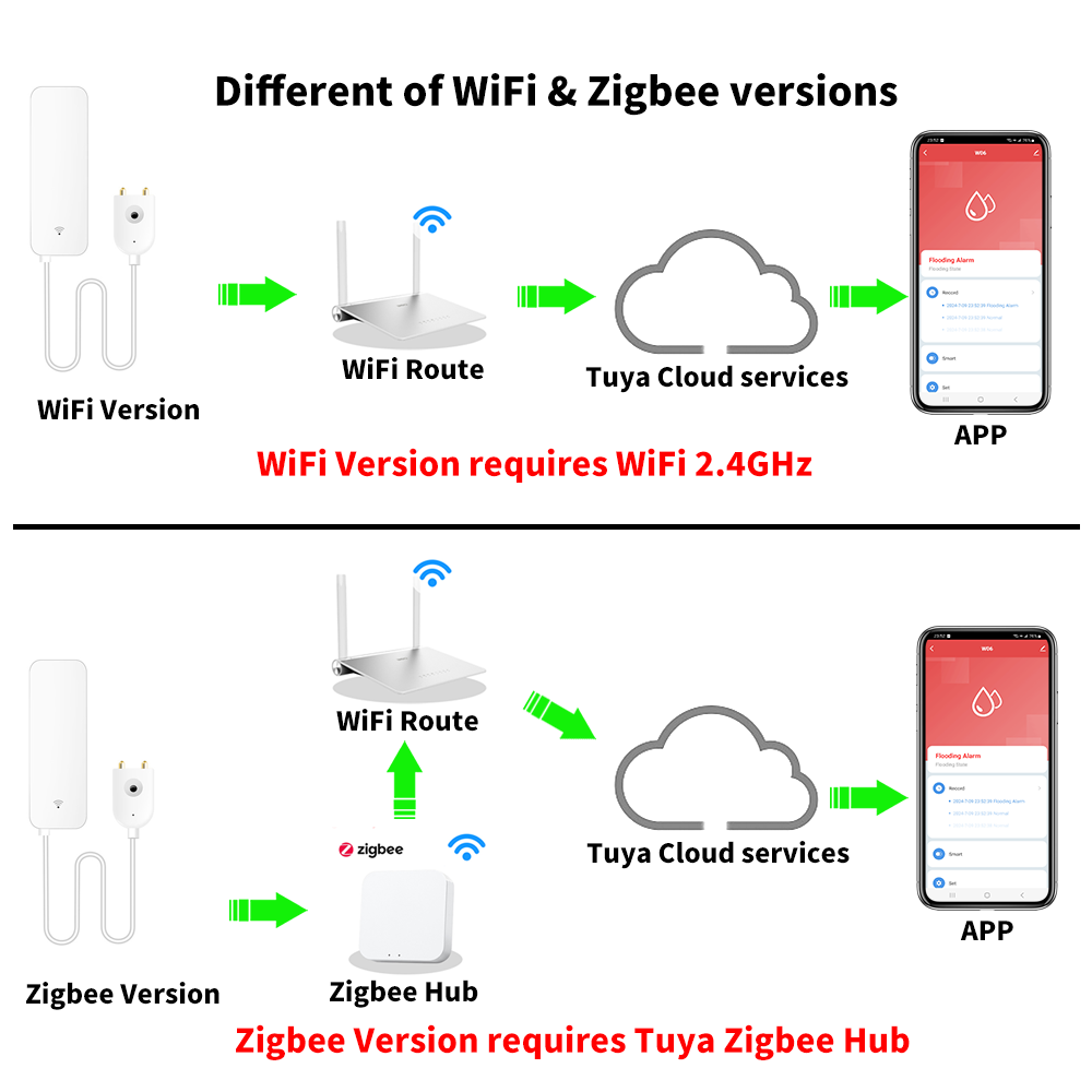 เซ็นเซอร์น้ำ Tuya WiFi Zigbee  - Home Security Alexa บทวิจารณ์และราคา